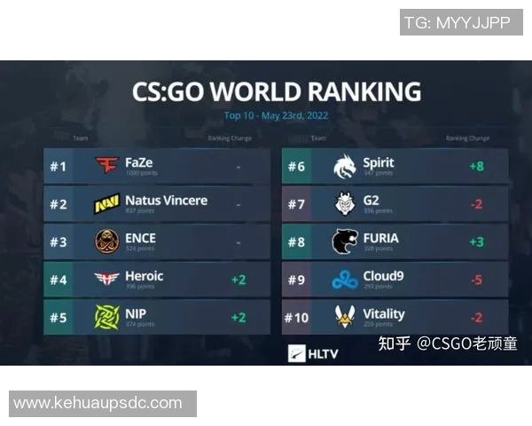CSGO心理素质排行榜V5表现出色荣登第8名引发玩家热议 CSGO心理素质排行榜V5表现出色荣登第8名引发玩家热议